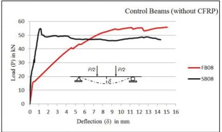FIGURE 14. Comparison of load–deflection (P-δ) curves for control beams.  