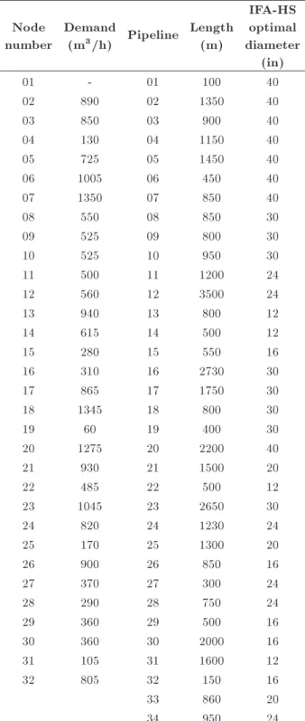 Table 5. Performance comparison for the Hanoi network.