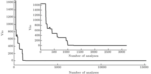 Figure 7. Variation of constraint violation (Vio) with the number of function evaluations (Hanoi problem).