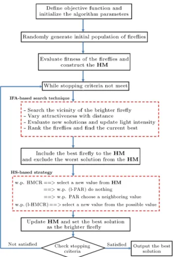 Figure 2. Flowchart of the IFA-HS algorithm developed in this research. f(x) = 1 4 x 41 12 x 21 + 1 10 x 1 + 12 x 22 : (6)