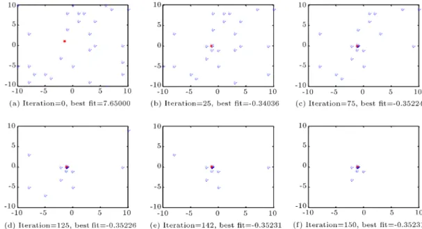 Figure 3. Collection of the reies around the global optima after the 150th iteration.