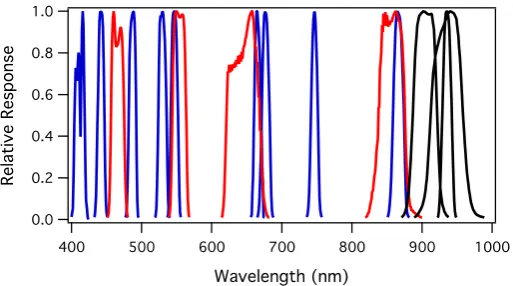Fig. 3  Normalized spectral response functions of the MODIS sensors showing ocean bands (blue), land bands (red), and atmospheric bands (black)