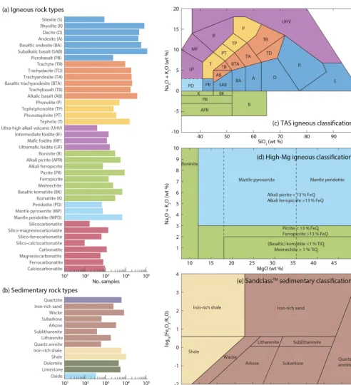Figure 6. Rock-type classiﬁcation information. (a) Igneous and meta-igneous sample histograms of assigned rock names