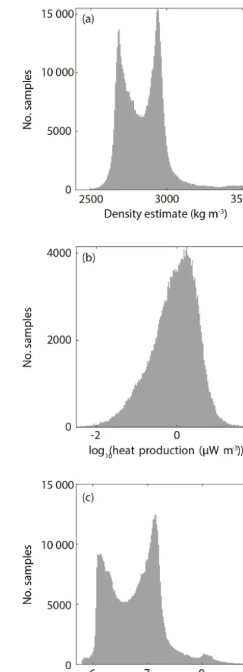 Figure 7. Example computed physical property estimate distribu-tions. (a) Density. (b) Heat production