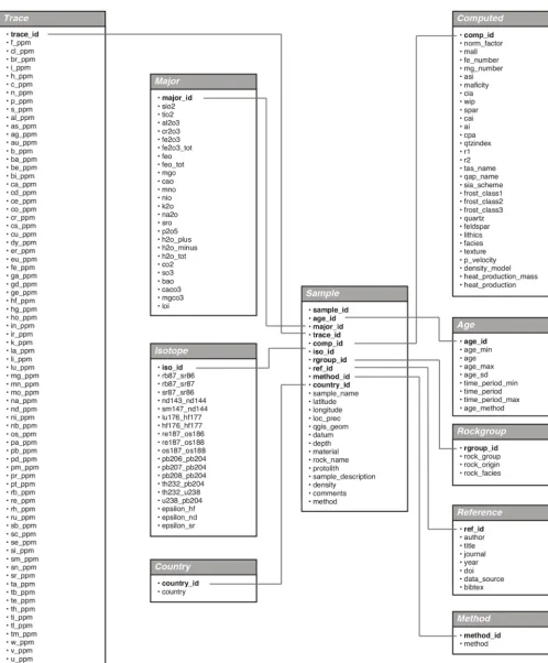 Figure 1. Database relational structure. Sub-tables are linked through foreign id keys