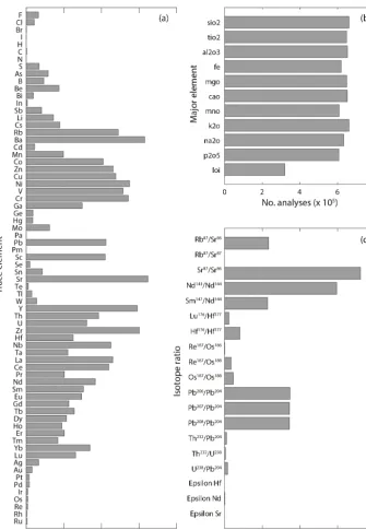 Figure 2. Histogram of analyses. (a) Trace elements. (b) Major oxides. Fe denotes any one or more entries for feo, feo total, fe2o3, or fe2o3total