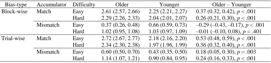 Table 4. LBA Mean Accumulation Rate (v) Posterior Parameter Estimates: Medians of the 