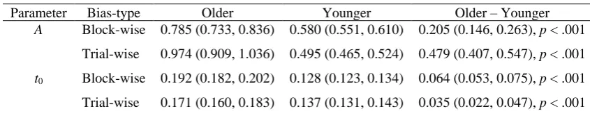 Table 5. LBA Startpoint Variability (A) and Non-decision Time (t0) Posterior Parameter 