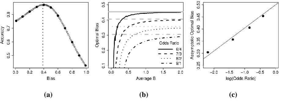 Figure 1. Accuracy by Bias, and Optimal-bias by Caution and Log-Odds Ratio. Panel (a) 