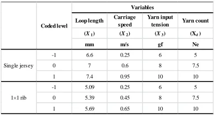 TABLE I. Actual values of the factors corresponding to their coded levels.  