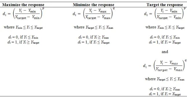 FIGURE 1. Desirablity function to (a) maximize; (b) minimize; (c) reach a target value  