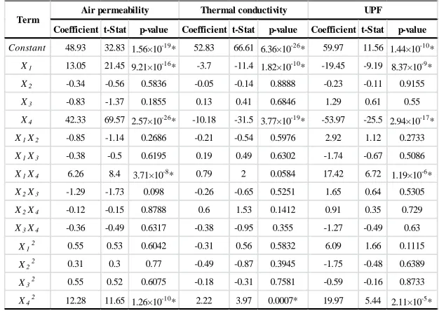 TABLE III. Regression statistics coefficients for different response variables using coded values of the input variables for single jersey fabric