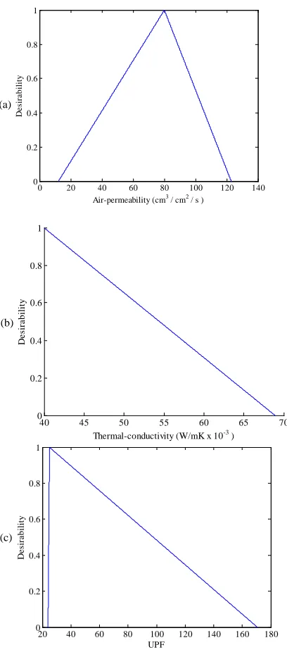 FIGURE 2. Individual desirability function diagram of (a) air permeability, (b) thermal conductivity and (c) UPF for single jersey fabric