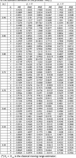 Table 3 – Average results for the geostatistical and classical estimators of the standard deviation of the process - AR(1).
