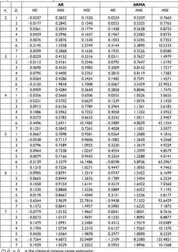 Table 5 – Average results for the geostatistical and classical estimators of the standard deviation of the process as a function of σa