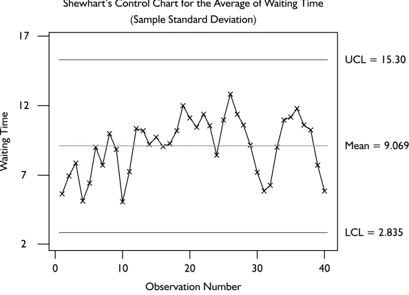 Figure 1 – Shewhart’s control charts for the average of customers waiting time.