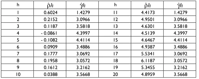 Table 8 – Semivariogram and autocorrelation estimates waiting time - queuing system example.