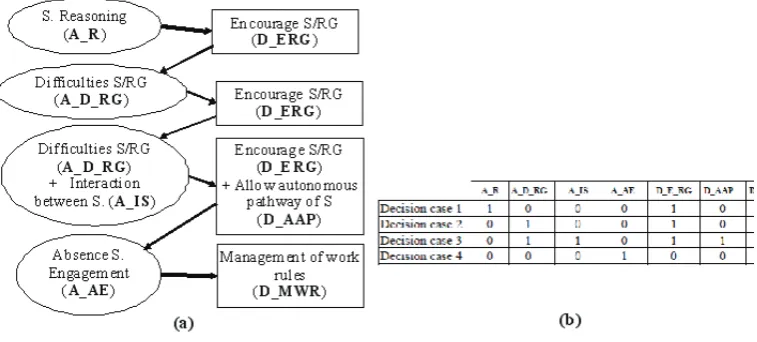 Figure 1: Excerpt of a diagram (a) and the respective table with decision cases (b).