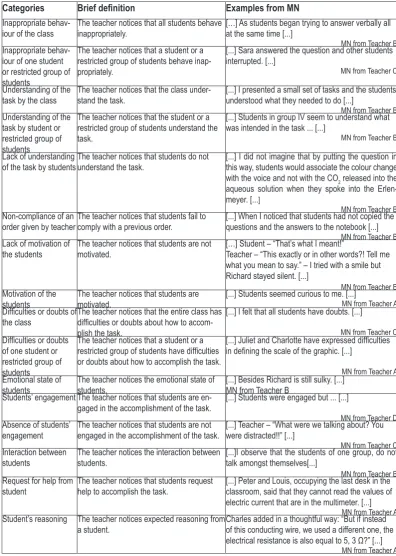 Table 2. Categories for “what draws teacher’s attention”, definitions and ex-amples.