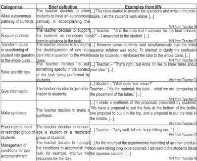 Table 3. Categories for “teacher’s decisions in classroom”, definitions and ex-amples.