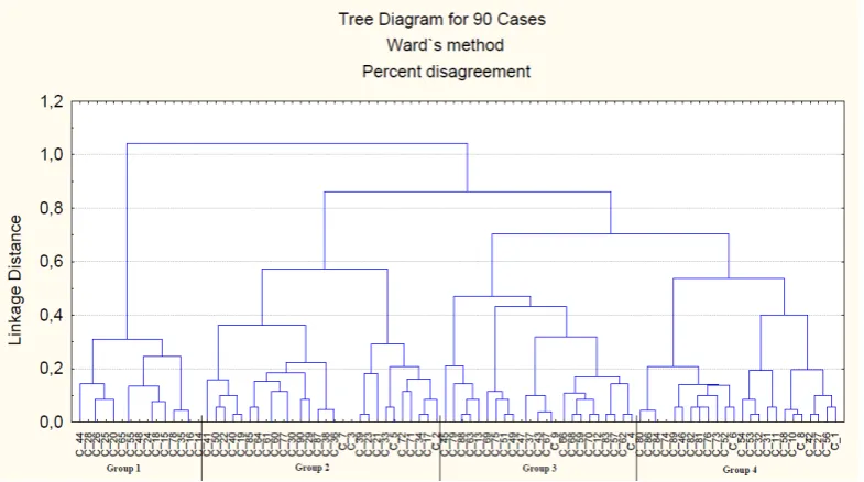 figure 2 shows the dendogram corresponding to all teachers’ decision cases used for this 