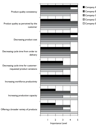 Figure 3 – Degree of importance of elements related to manufacturing performance dimensions.