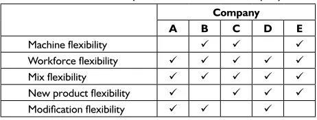 Figure 4 – Importance of manufacturing flexibility dimensions.