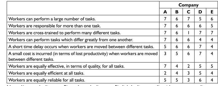 Figure 6 – The importance level for workforce flexibility.