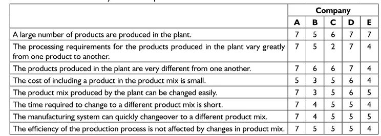 Table 7 – The mix flexibility in the companies.