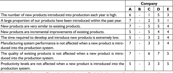 Figure 8 – The importance level for new product flexibility.