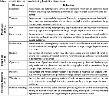Table 1 – Definitions of manufacturing flexibility dimensions.