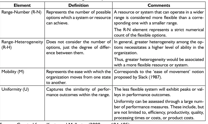 Table 2 – The elements of manufacturing flexibility.