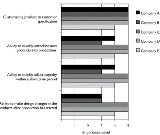 Figure 2 – Degree of importance of diverse management priorities in the production.