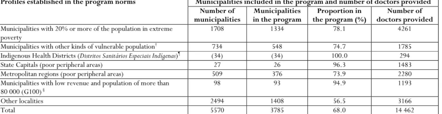 Table 1:  Distribution of municipalities and participation in the Mais Médicos program, according to the profiles  of vulnerability defined in the regulations for the program, Brazil, 2013–2014 