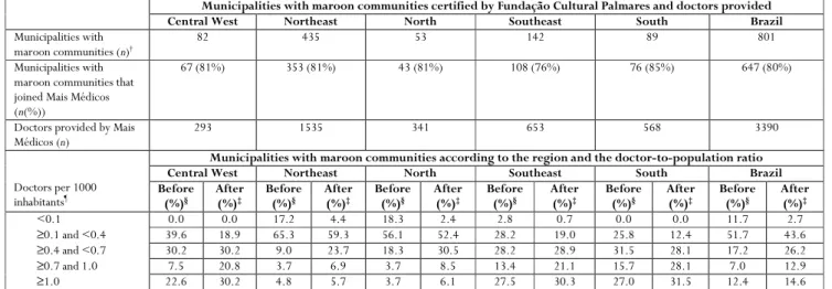 Table 2:  Distribution of municipalities with certified maroon communities according to the region and the  doctor-to-inhabitant ratio before and after the Mais Médicos program, Brazil, 2013–2014 