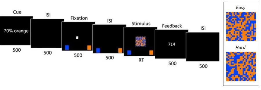 Figure 1. Trial sequence and stimulus difficulty samples. Events within each trial are shown 