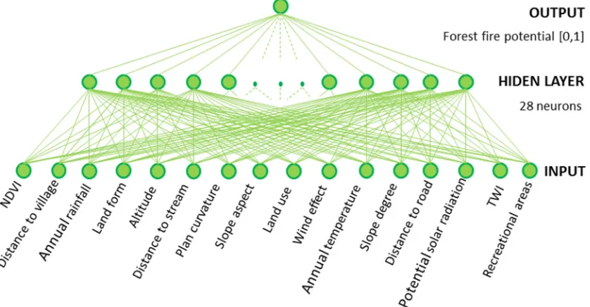 Figure 5.Figure 5.  The architecture of the neural network model for Forest ﬁre.The architecture of the neural network model for Forest fire