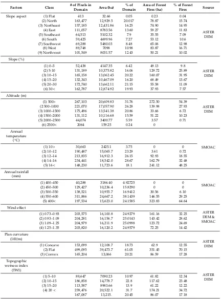 Table 1. Forest ﬁre relevant factors, classes by corresponding areas, and percent of the burned areas ineach class.