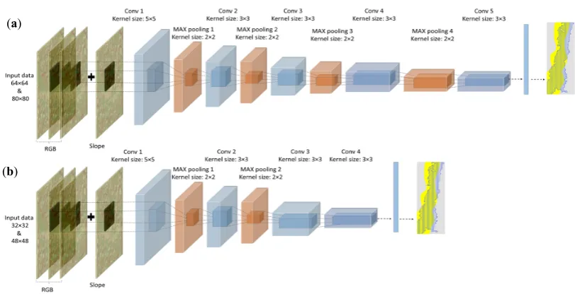 Figure 8.CNN architectures with (window sizes of 32Figure 8. a) a nine-layer depth CNN and (b) a six-layer depth CNN, trained separately, either with just three RGB spectral layers, or combining slope data with the RGB data