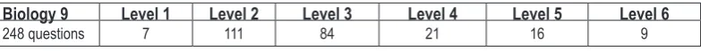 Table 3. Questions in the Albanian Language textbooks class 9 and 10.