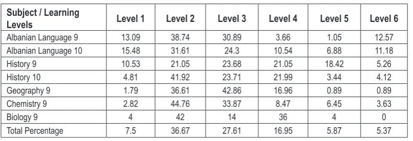 Table 6. Questions in the Chemistry textbook 9