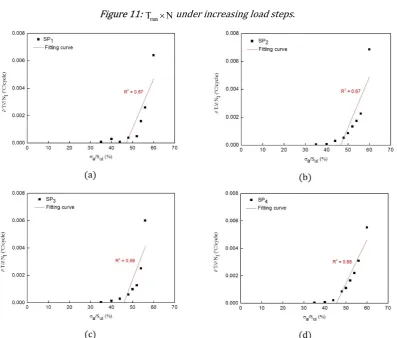 Figure 11: TmaxN under increasing load steps. 