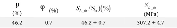 Table 5: Fitting curve equations. 