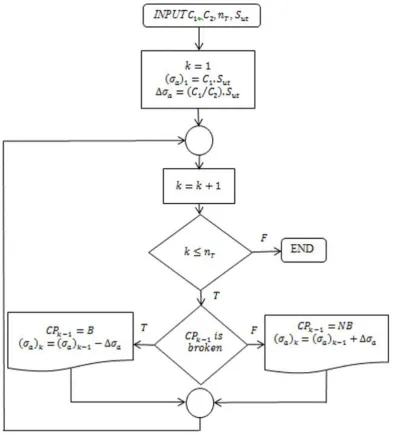 Figure 1: Up-and-down method flowchart. 