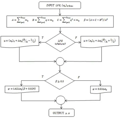 Figure 2: Dixon-Mood’s statistical analysis flowchart. 
