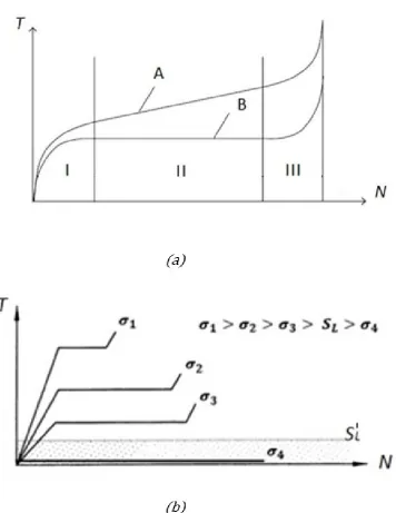 Figure 3: (a) Typical T N  behaviour during cyclic loading; (b) Effect of the stress amplitude level