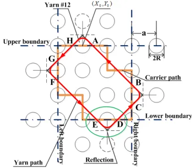 FIGURE 5. The unit model for yarn #12. 