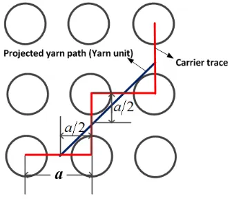 FIGURE. 8 The yarn unit model for corner region. 