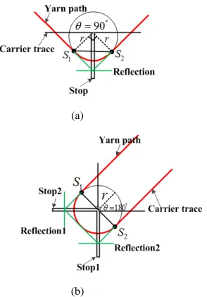FIGURE. 9 Surface and corner regions represented by arcs in one yarn unit. (a) Surface region