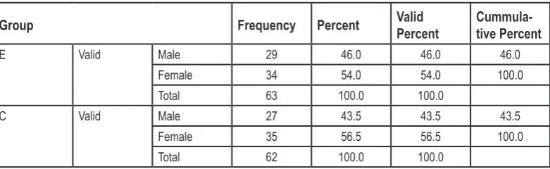 Table 1. The sample of the study per group. 
